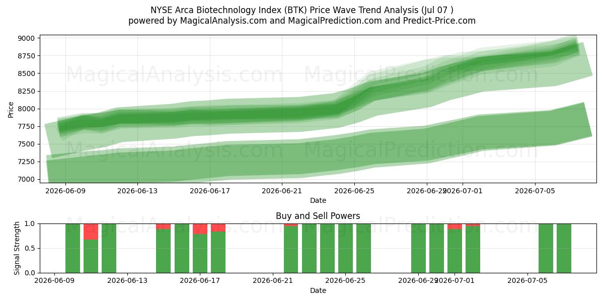  NYSE Arca Biotechnology -indeksi (BTK) Support and Resistance area (06 Jul) 