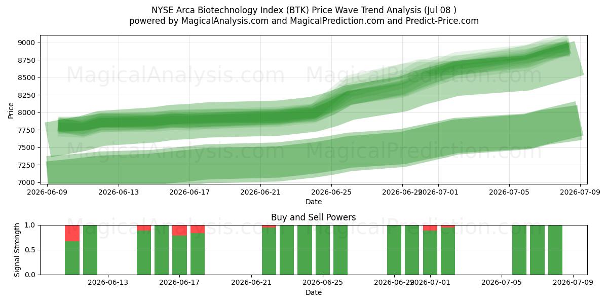  Indice NYSE Arca Biotechnologie (BTK) Support and Resistance area (07 Jul) 