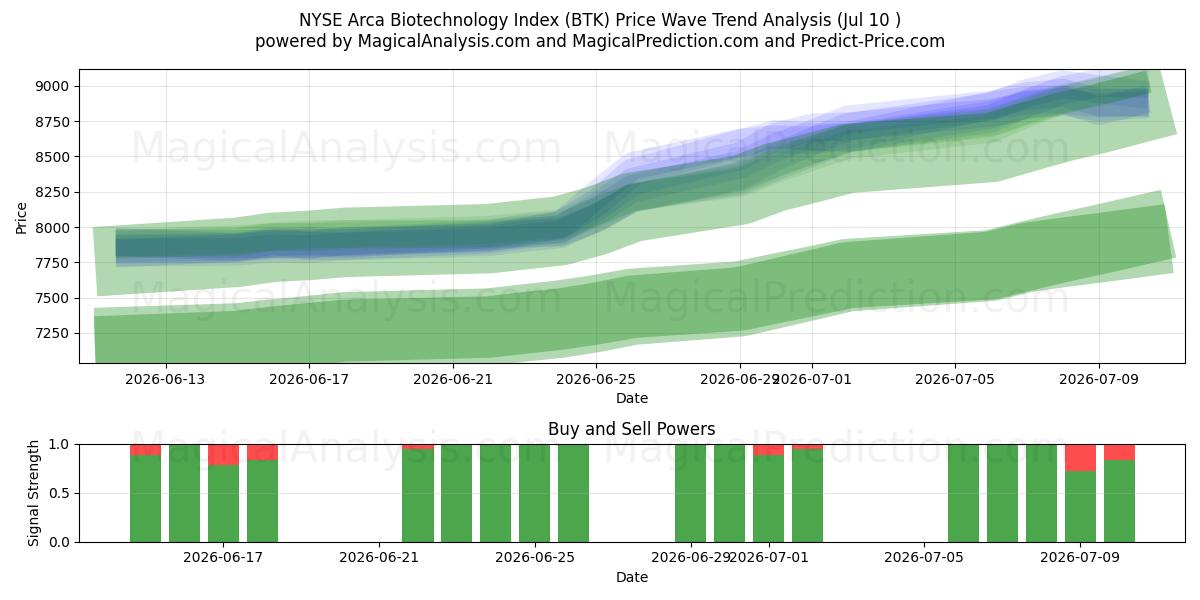  NYSE Arca Biotechnology Index (BTK) Support and Resistance area (09 Jul) 