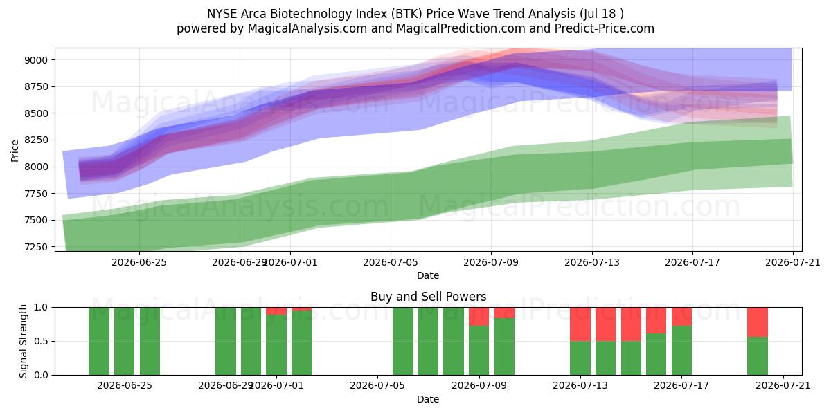 NYSE Arca Biyoteknoloji Endeksi (BTK) Support and Resistance area (17 Jul) 