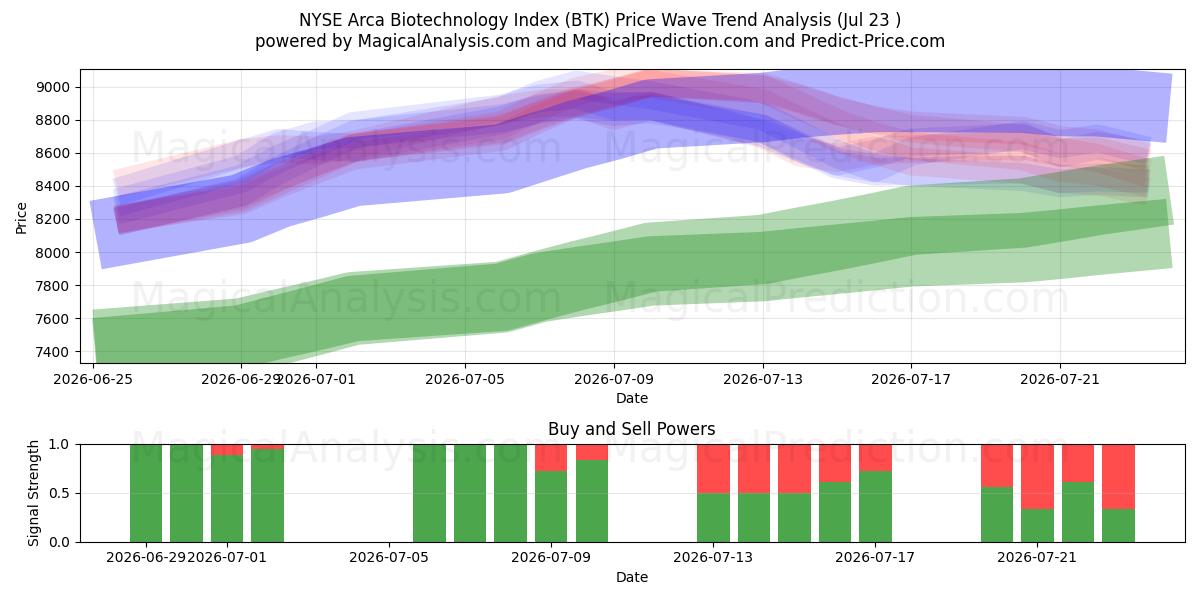  Индекс биотехнологий NYSE Arca (BTK) Support and Resistance area (22 Jul) 