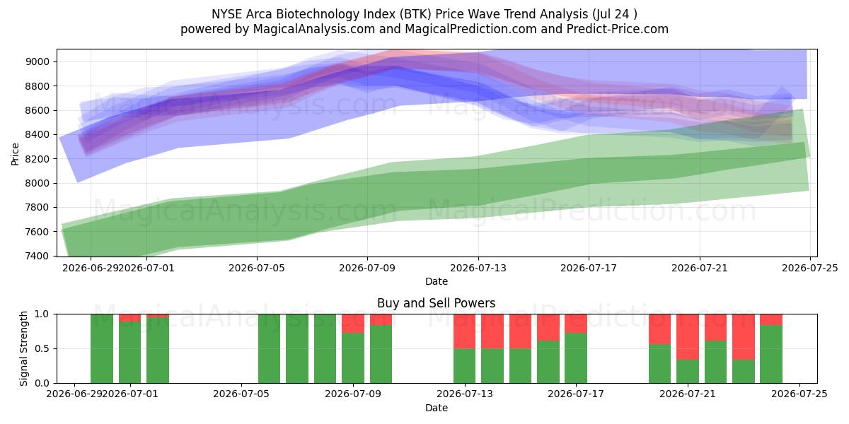  NYSE Arca Biotechnology Index (BTK) Support and Resistance area (23 Jul) 