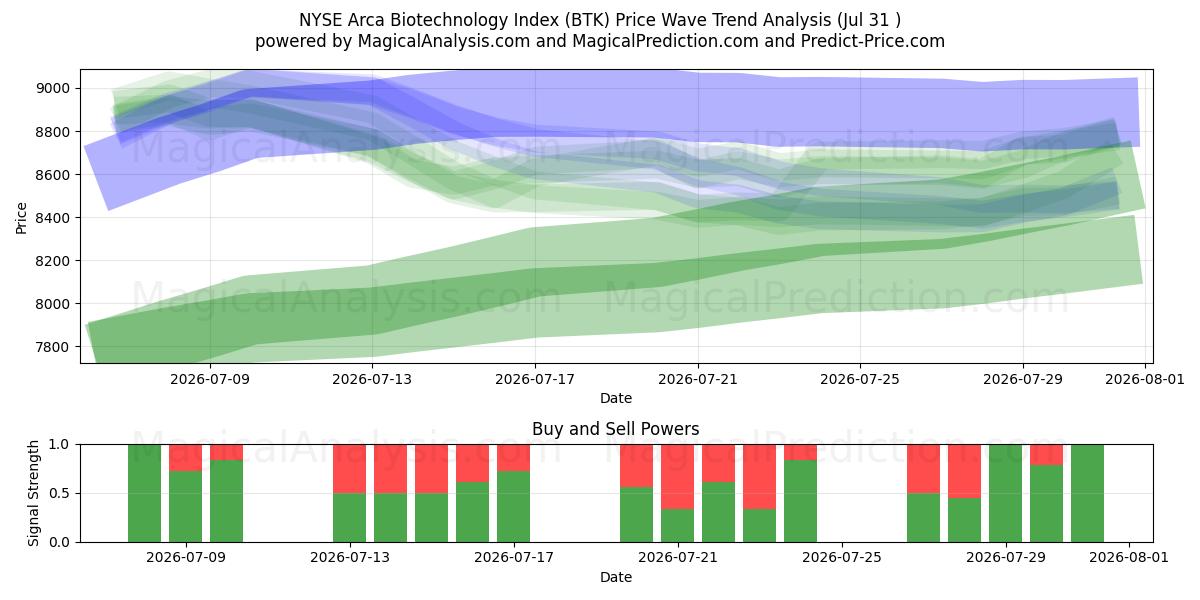  NYSE Arca Biotechnology Index (BTK) Support and Resistance area (30 Jul) 