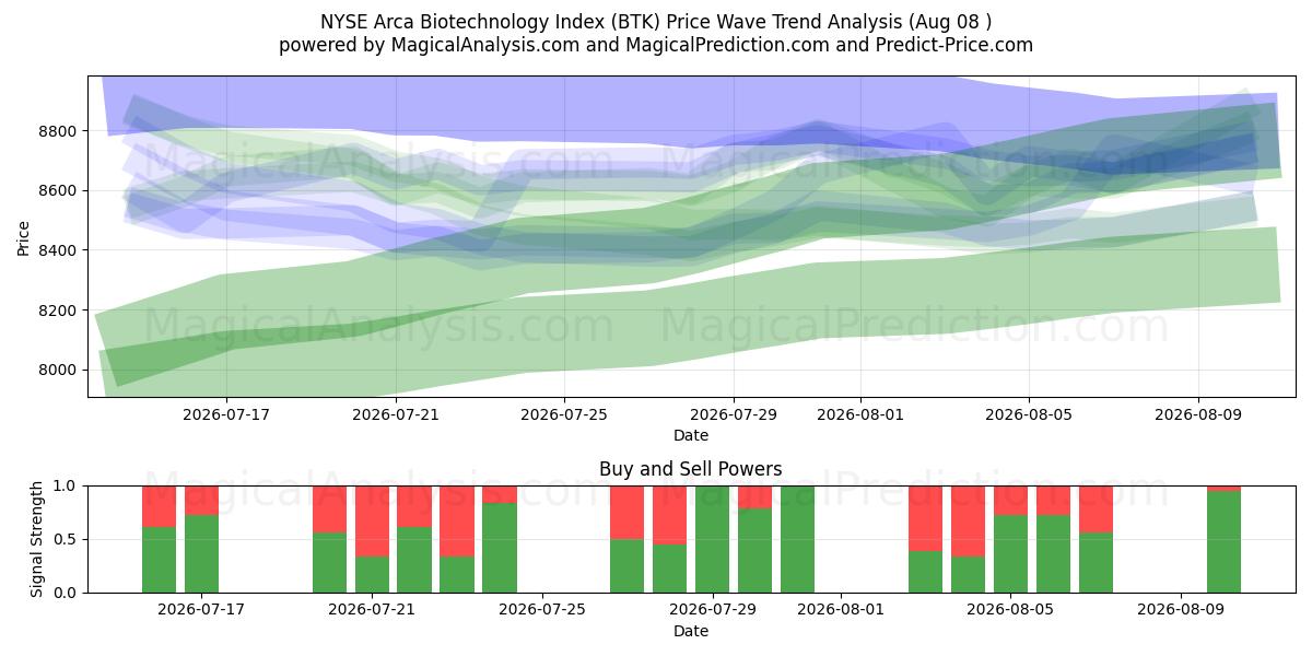  NYSE Arca Biotechnology Index (BTK) Support and Resistance area (06 Aug) 
