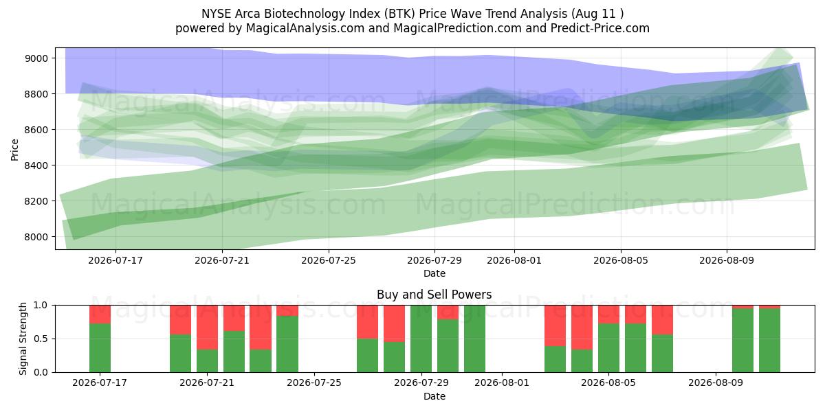  纽约证券交易所 Arca 生物技术指数 (BTK) Support and Resistance area (10 Aug) 