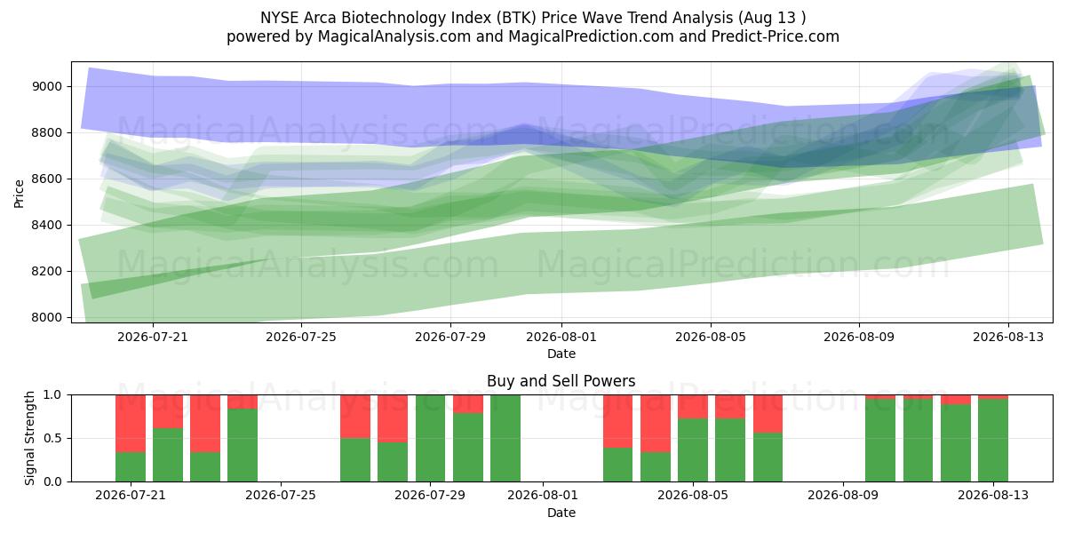  Индекс биотехнологий NYSE Arca (BTK) Support and Resistance area (11 Aug) 