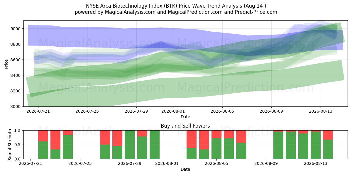  NYSE Arca 생명공학 지수 (BTK) Support and Resistance area (12 Aug) 