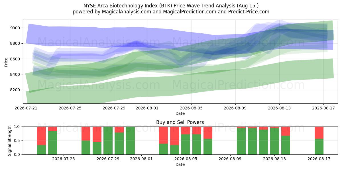  Indice Arca Biotecnologie del NYSE (BTK) Support and Resistance area (14 Aug) 