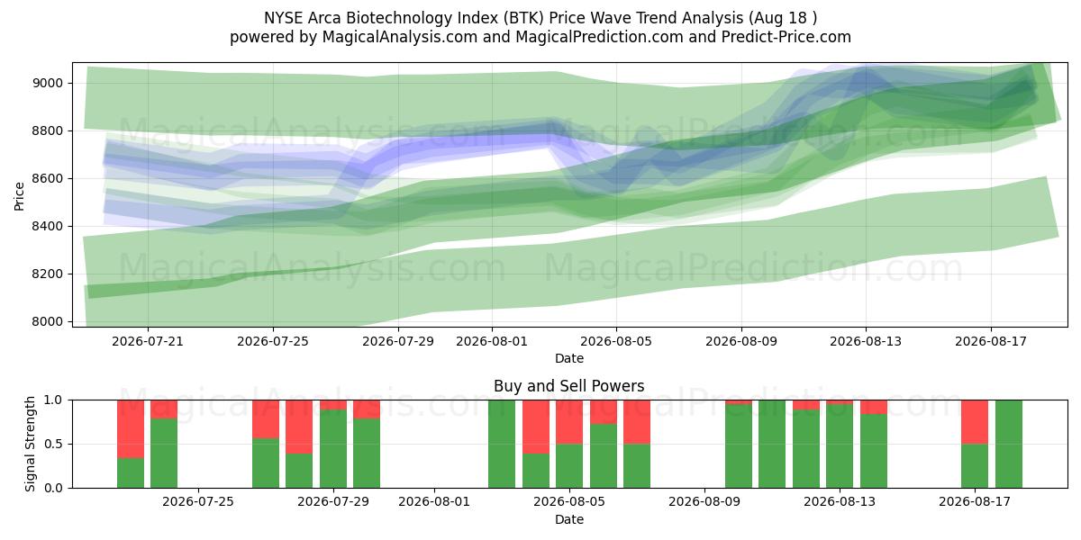  مؤشر NYSE Arca للتكنولوجيا الحيوية (BTK) Support and Resistance area (17 Aug) 