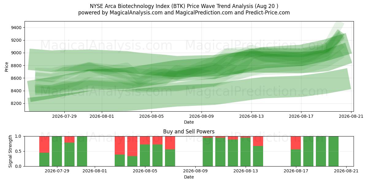  NYSE Arca Biotechnology Index (BTK) Support and Resistance area (18 Aug) 