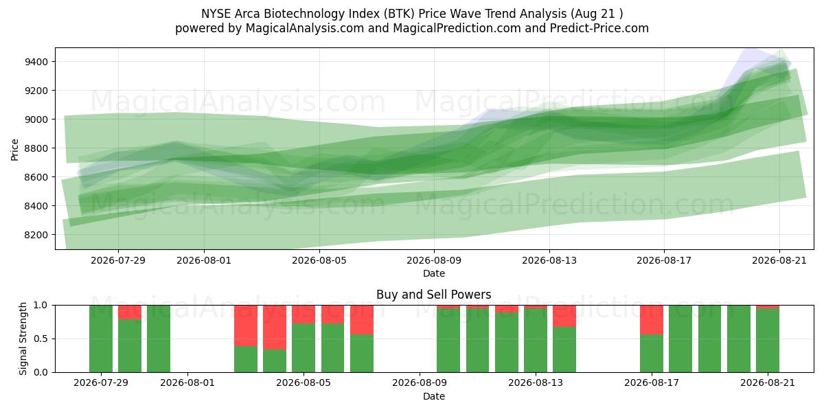  Índice de Biotecnologia NYSE Arca (BTK) Support and Resistance area (19 Aug) 