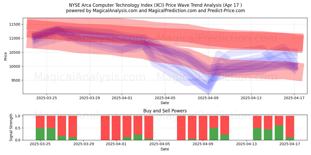 NYSE Arca Computer Technology Index (XCI) Support and Resistance area (17 Apr) NYSE Arca Computer Technology Index (XCI) Support and Resistance area (17 Apr)