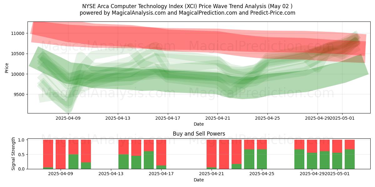  Indice della tecnologia informatica Arca del NYSE (XCI) Support and Resistance area (02 May) 