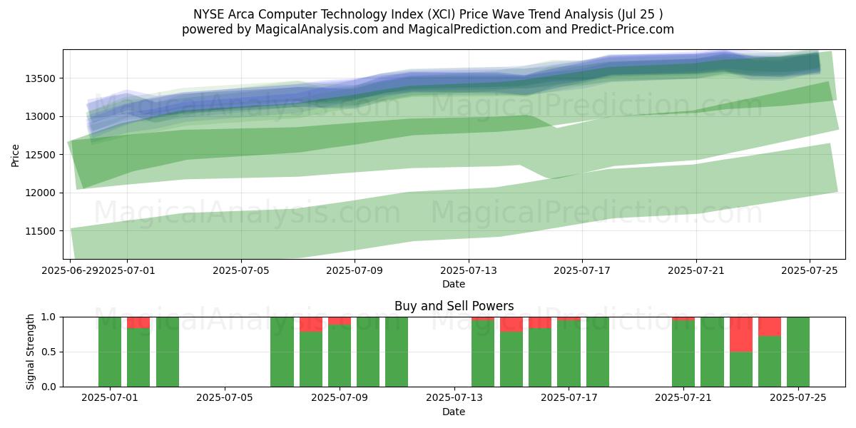  Índice de tecnología informática NYSE Arca (XCI) Support and Resistance area (24 Jul) 