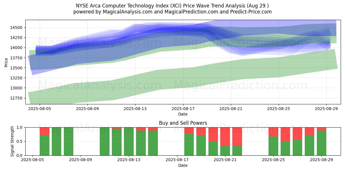  Índice de tecnología informática NYSE Arca (XCI) Support and Resistance area (28 Aug) 