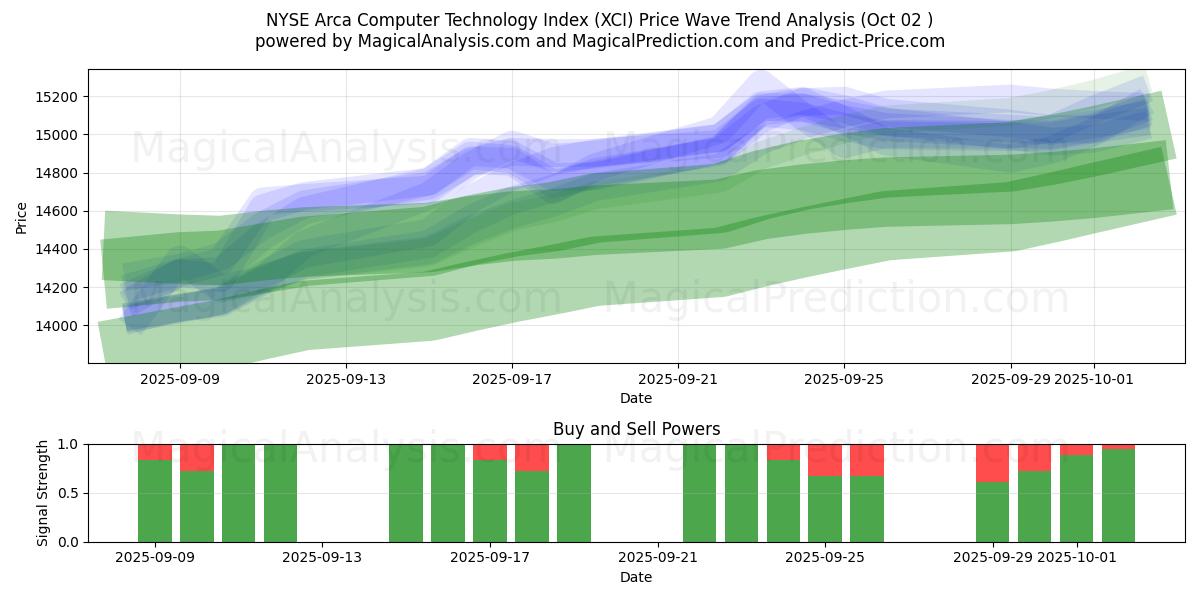  NYSE Arca Computer Technology Index (XCI) Support and Resistance area (01 Oct) 