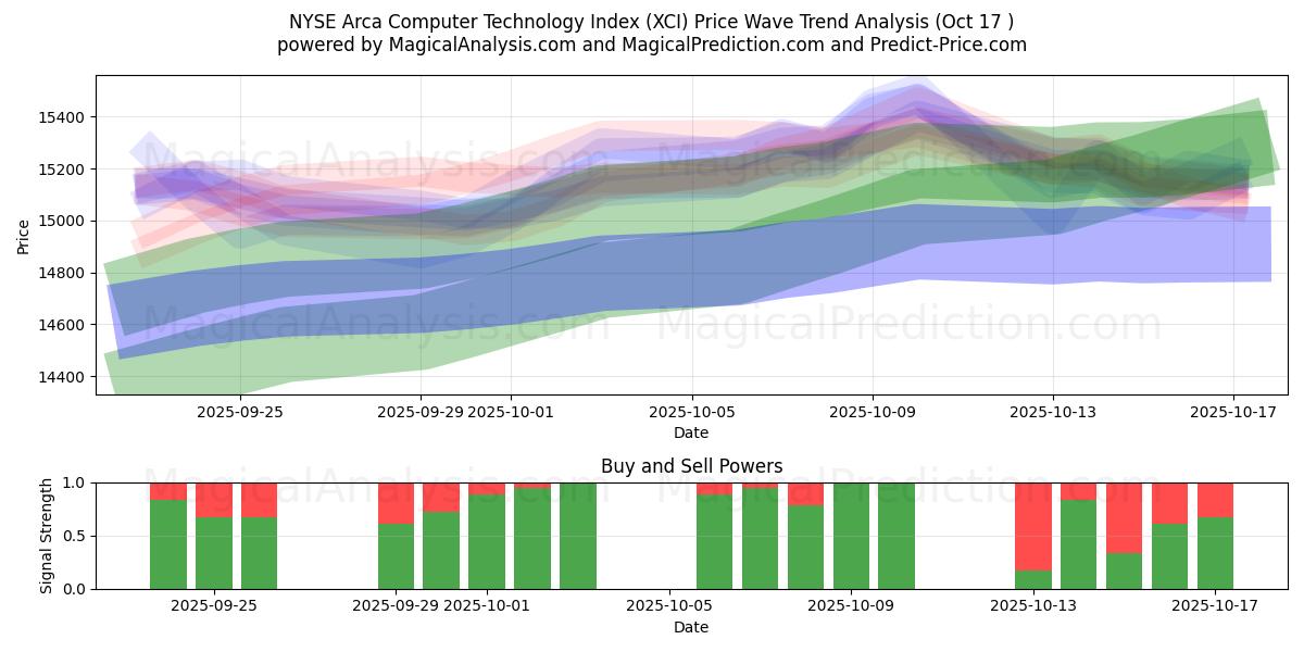 NYSE Arca Computer Technology Index (XCI) Support and Resistance area (16 Oct) NYSE Arca Computer Technology Index (XCI) Support and Resistance area (16 Oct)