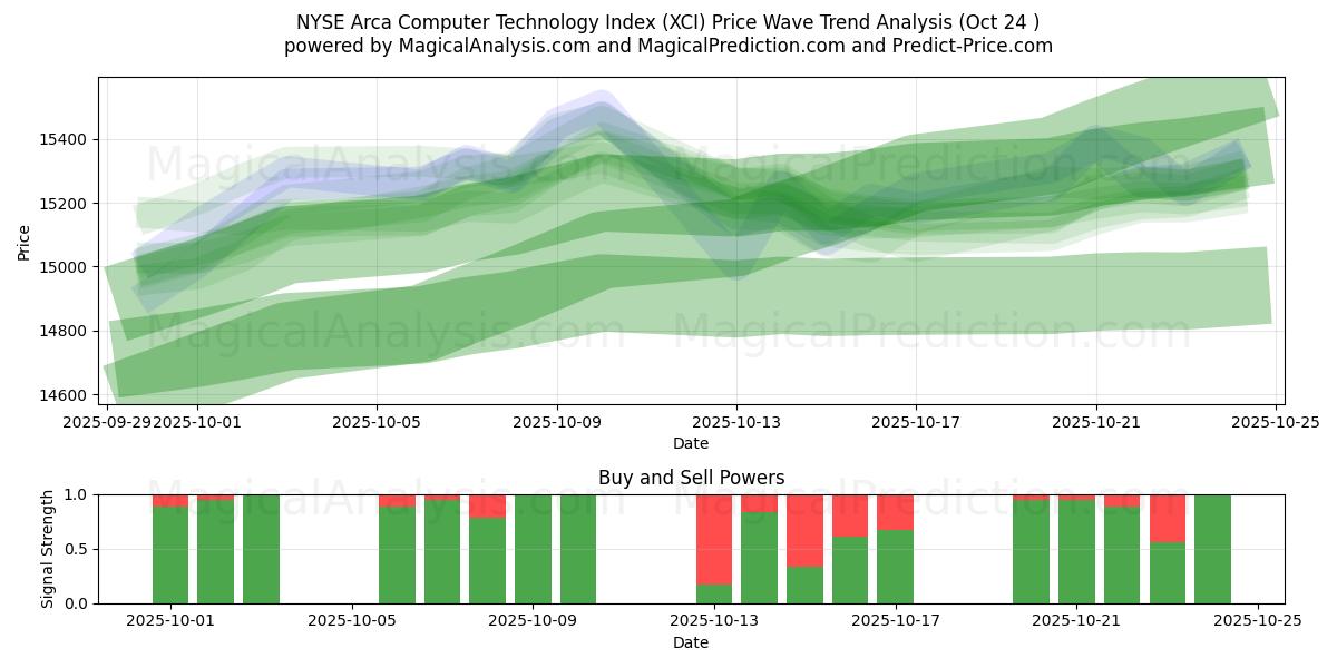 NYSE Arca Computer Technology Index (XCI) Support and Resistance area (23 Oct)   NYSE Arca Computer Technology Index (XCI) Support and Resistance area (23 Oct)