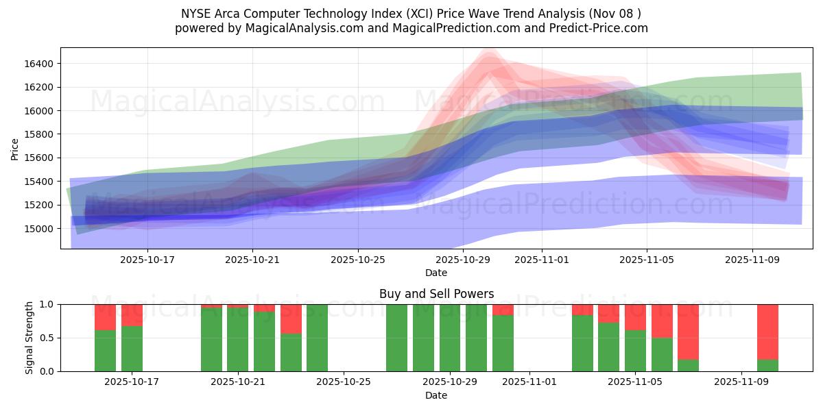 مؤشر NYSE Arca لتكنولوجيا الكمبيوتر (XCI) Support and Resistance area (07 Nov) 