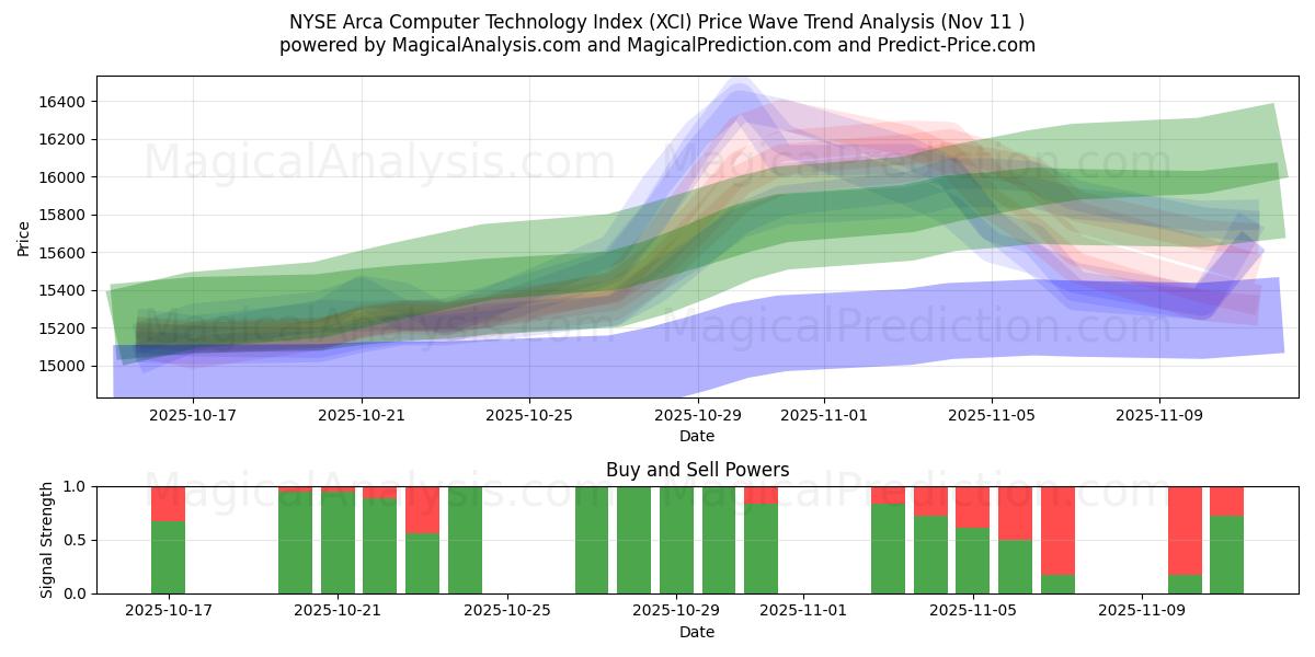  NYSE Arca Computer Technology -indeksi (XCI) Support and Resistance area (10 Nov) 