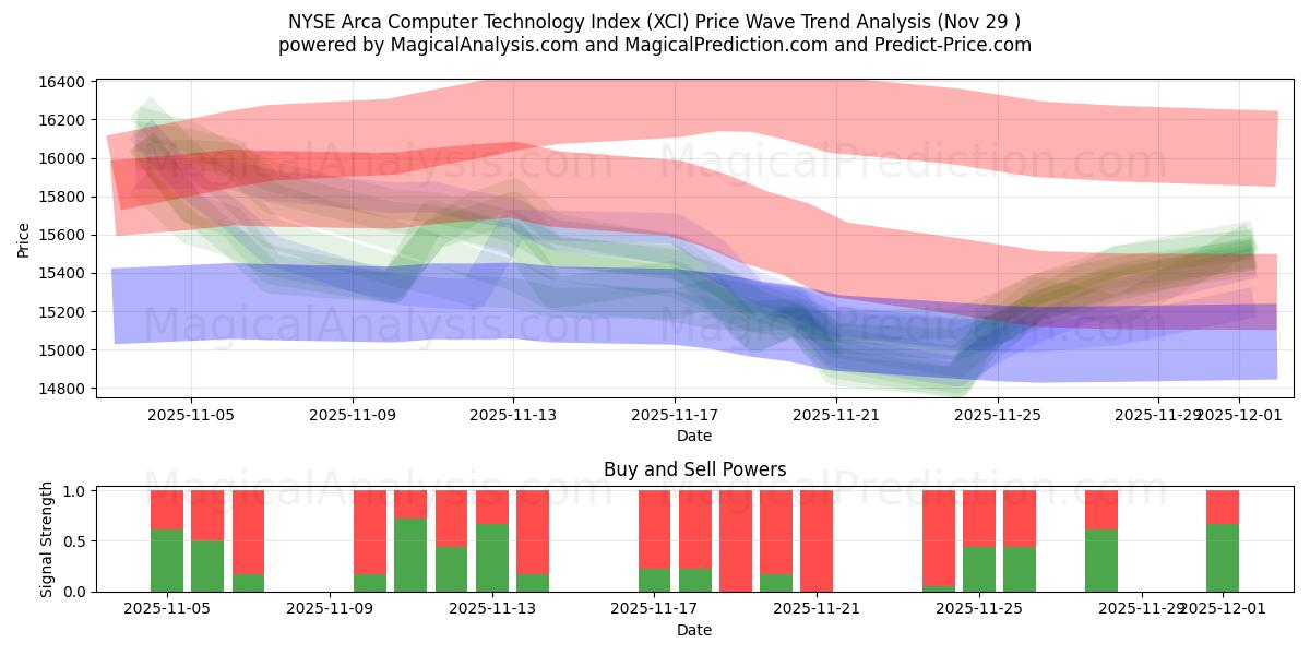  Indice de technologie informatique NYSE Arca (XCI) Support and Resistance area (28 Nov) 