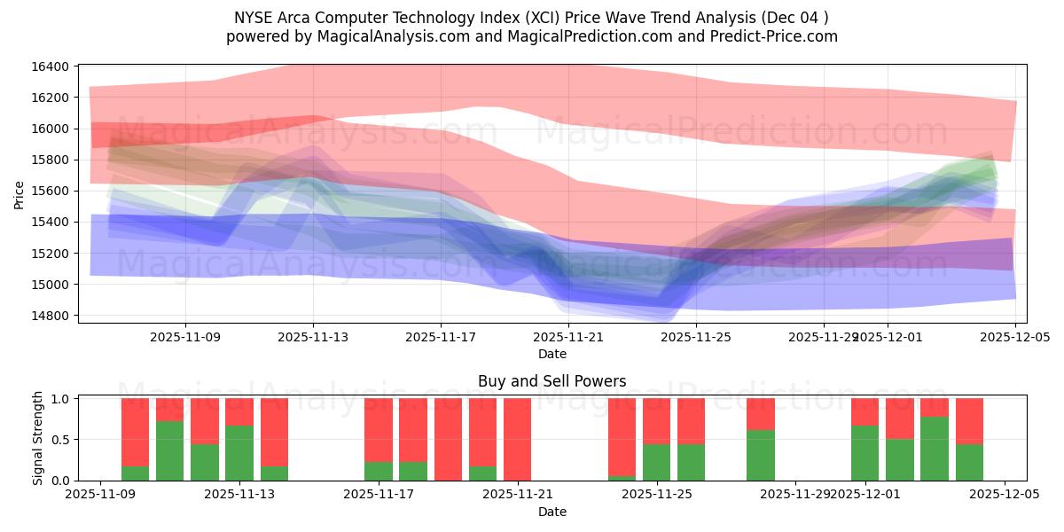  NYSE Arca Computer Technology Index (XCI) Support and Resistance area (02 Dec) 