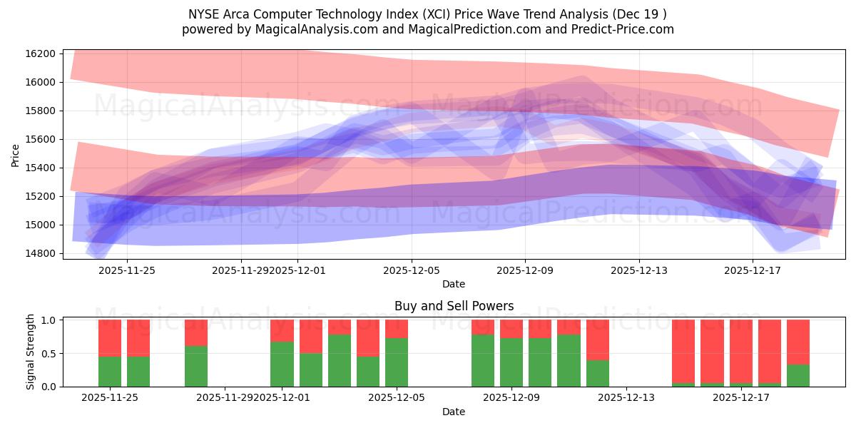  NYSE Arca Computer Technology Index (XCI) Support and Resistance area (18 Dec) 
