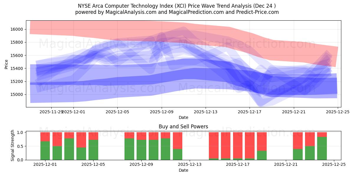  NYSE Arca Computer Technology Index (XCI) Support and Resistance area (23 Dec) 