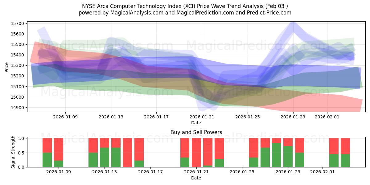  Índice de tecnologia de computador NYSE Arca (XCI) Support and Resistance area (02 Feb) 
