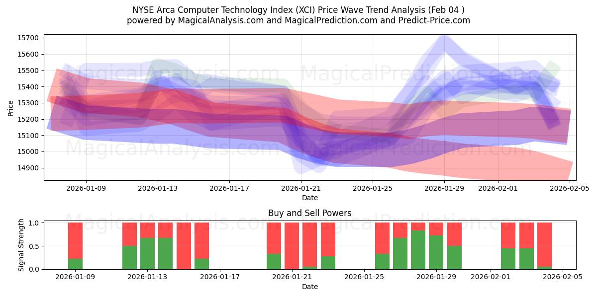  Índice de tecnología informática NYSE Arca (XCI) Support and Resistance area (03 Feb) 