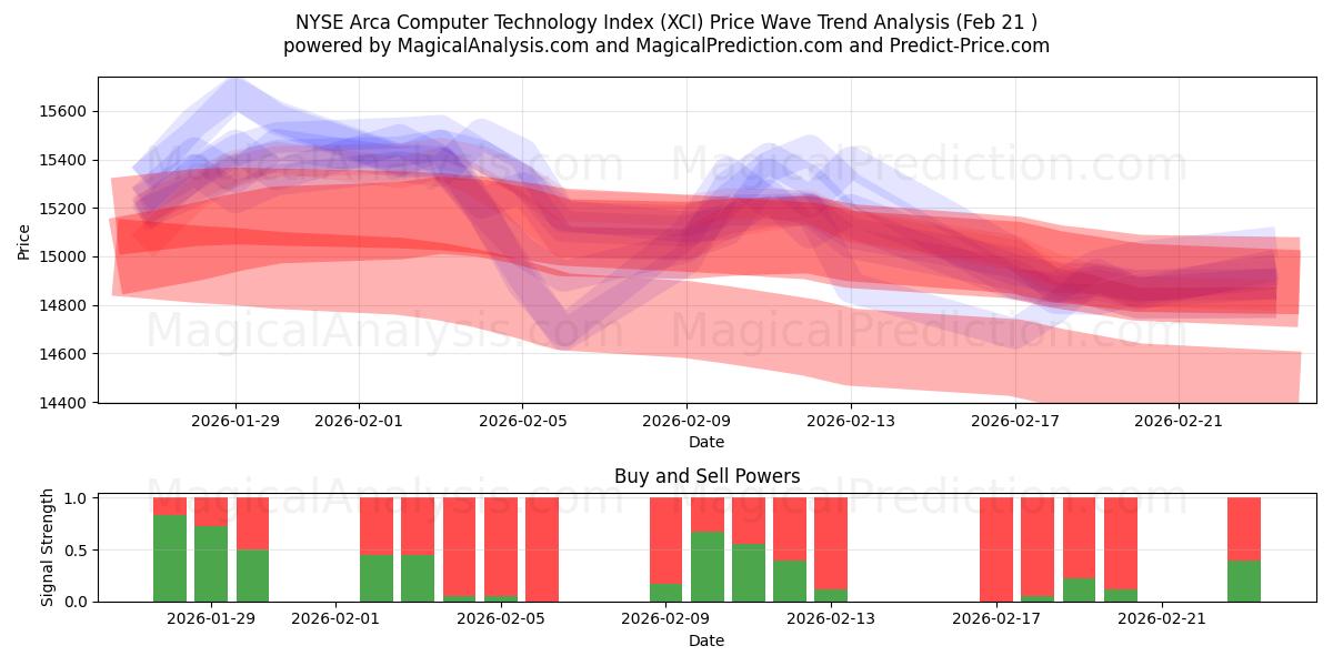  纽约证券交易所 Arca 计算机技术指数 (XCI) Support and Resistance area (20 Feb) 