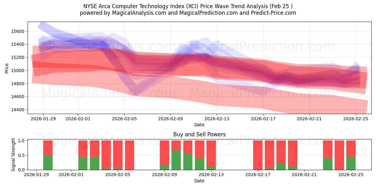  एनवाईएसई आर्का कंप्यूटर प्रौद्योगिकी सूचकांक (XCI) Support and Resistance area (24 Feb) 