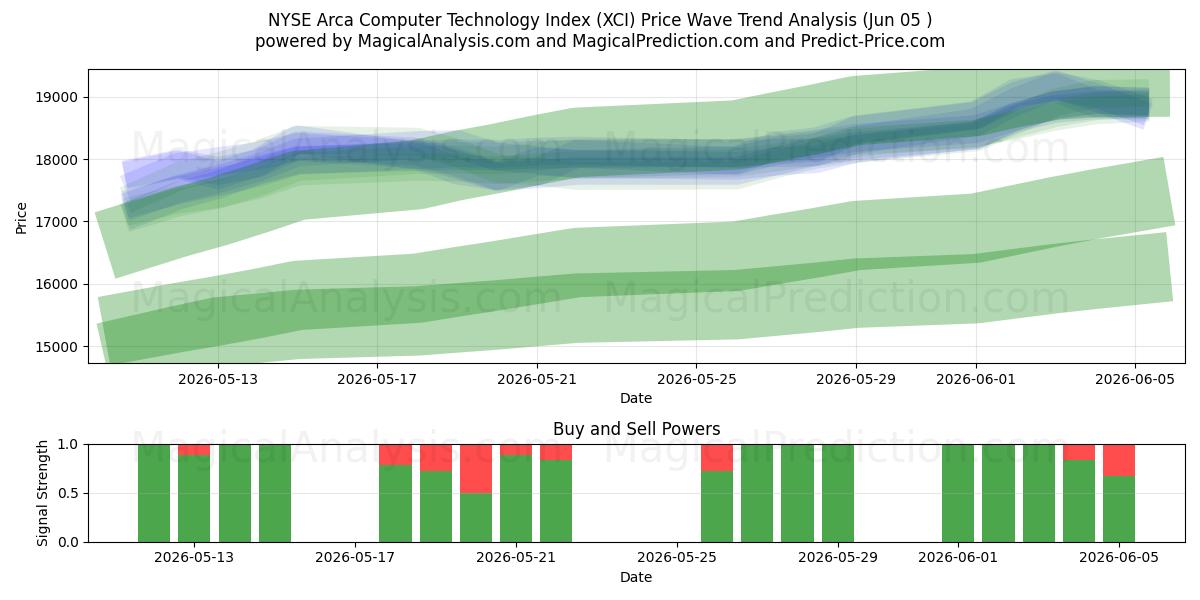  NYSE Arca Computer Technology Index (XCI) Support and Resistance area (03 Jun) 