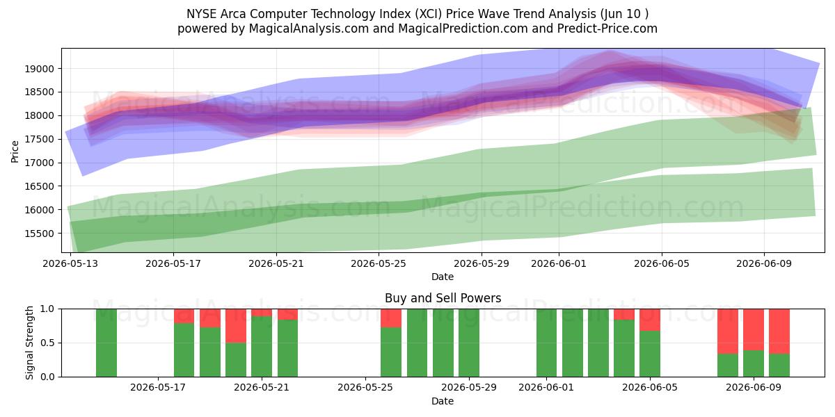  NYSE Arca Computer Technology -indeksi (XCI) Support and Resistance area (08 Jun) 