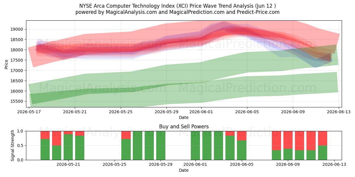  مؤشر NYSE Arca لتكنولوجيا الكمبيوتر (XCI) Support and Resistance area (11 Jun) 