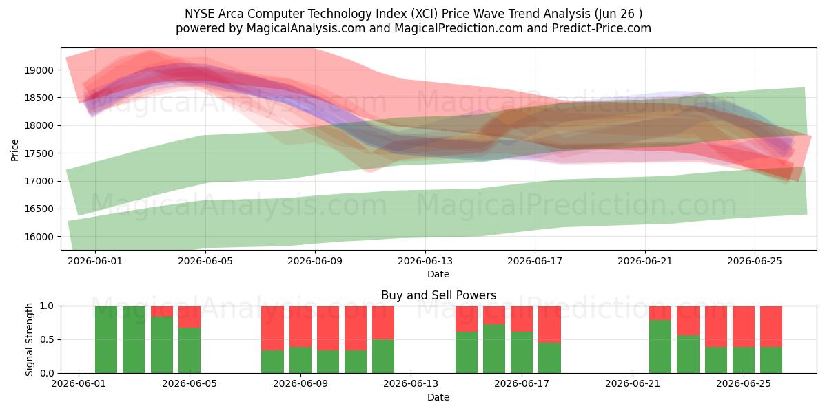  NYSE Arca Computer Technology -indeksi (XCI) Support and Resistance area (25 Jun) 