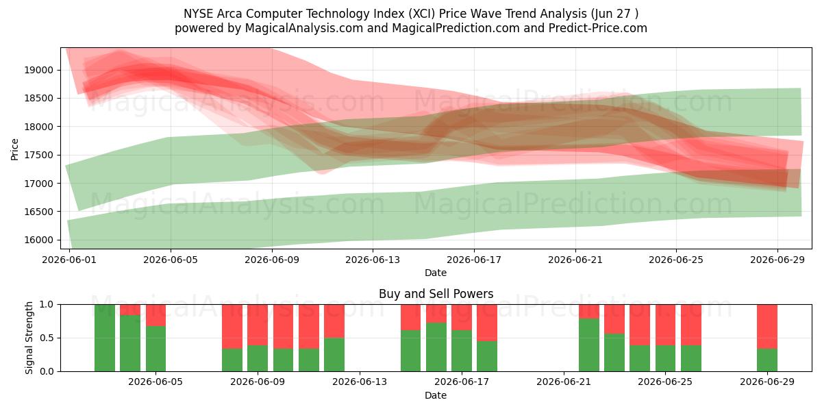  Индекс компьютерных технологий NYSE Arca (XCI) Support and Resistance area (26 Jun) 