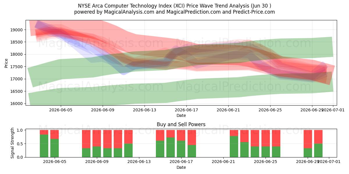  Índice de tecnología informática NYSE Arca (XCI) Support and Resistance area (29 Jun) 