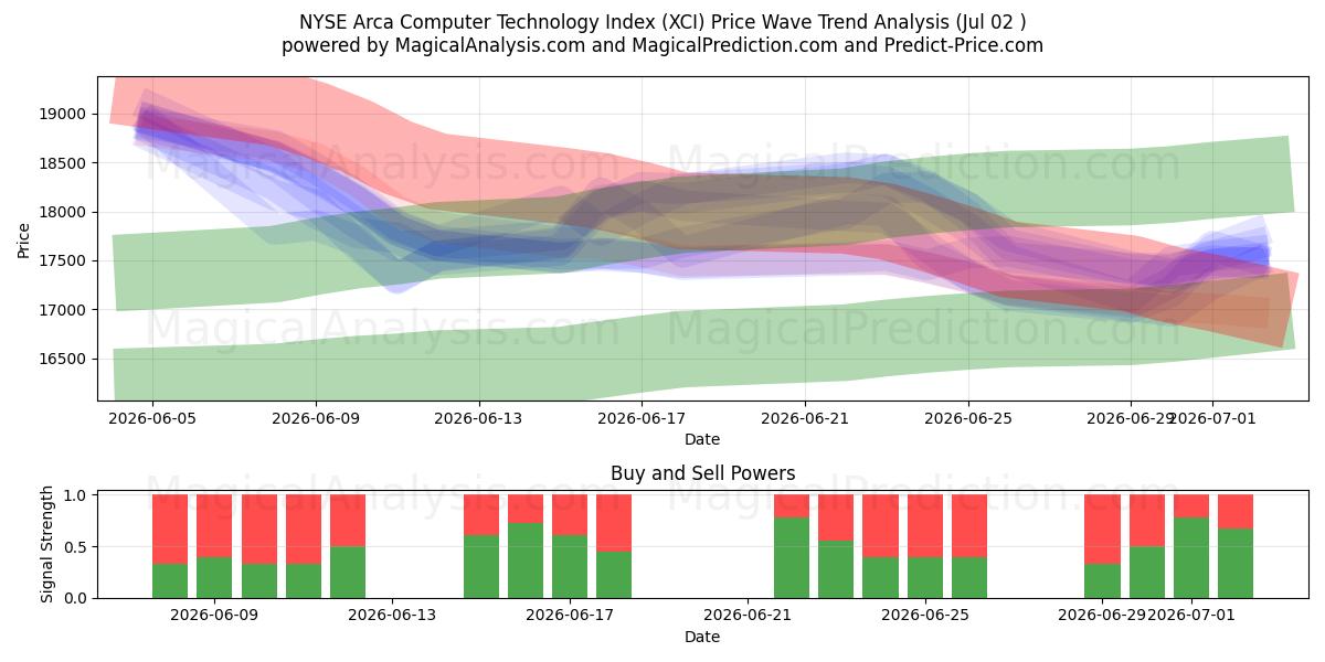  مؤشر NYSE Arca لتكنولوجيا الكمبيوتر (XCI) Support and Resistance area (01 Jul) 