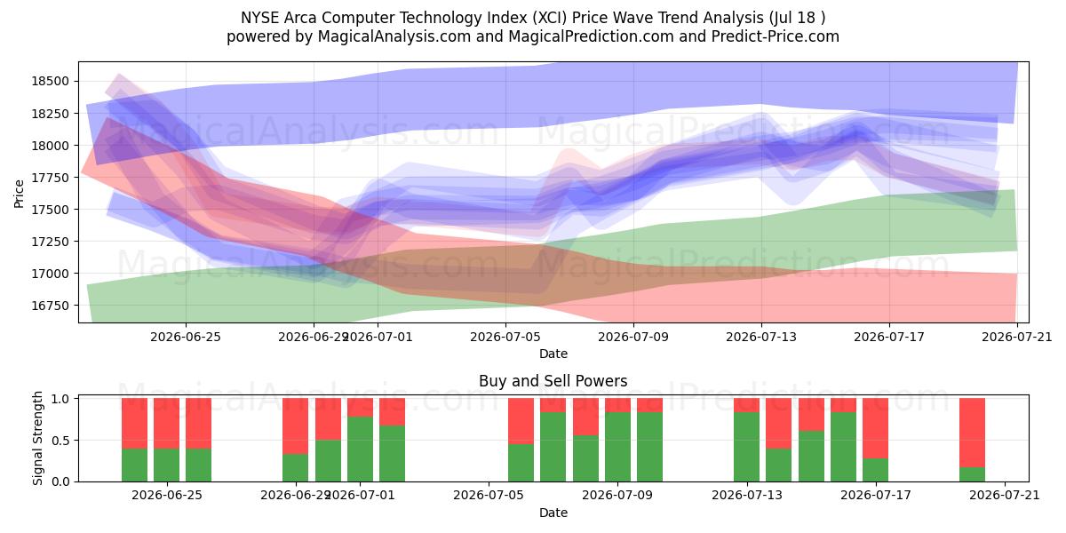  NYSE Arca Computer Technology -indeksi (XCI) Support and Resistance area (16 Jul) 