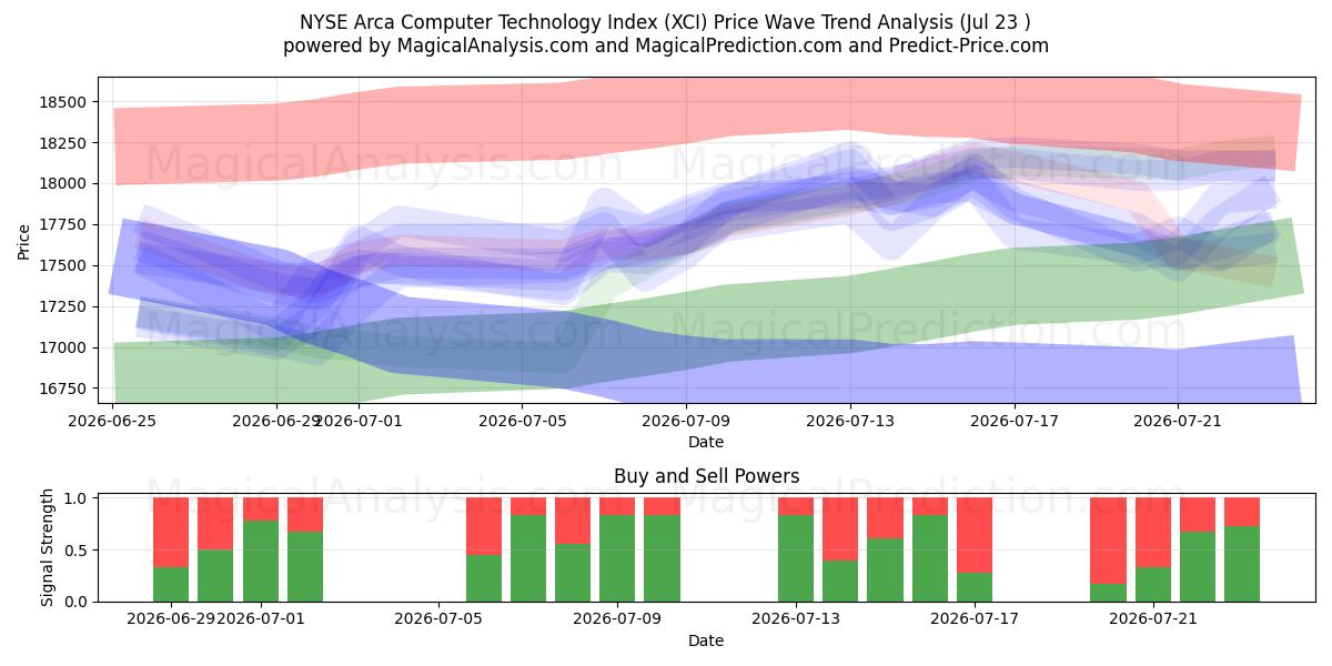  NYSE Arca Computer Technology Index (XCI) Support and Resistance area (22 Jul) 