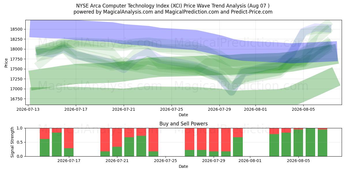  Indice de technologie informatique NYSE Arca (XCI) Support and Resistance area (06 Aug) 
