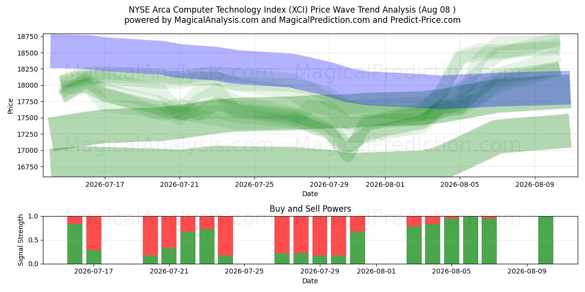  纽约证券交易所 Arca 计算机技术指数 (XCI) Support and Resistance area (07 Aug) 