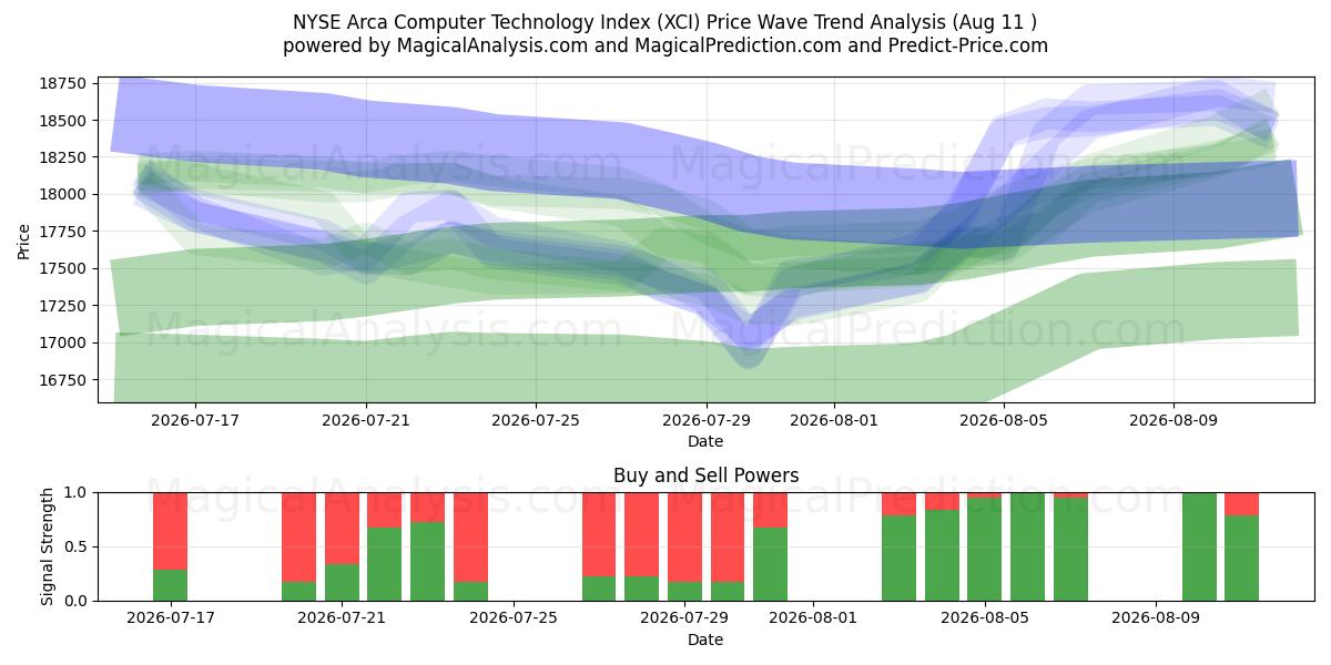  NYSE Arca Computer Technology Index (XCI) Support and Resistance area (10 Aug) 