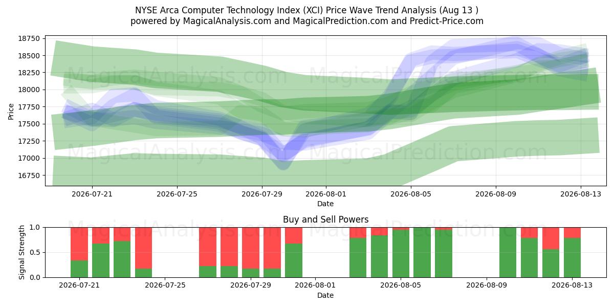  Indice della tecnologia informatica Arca del NYSE (XCI) Support and Resistance area (12 Aug) 