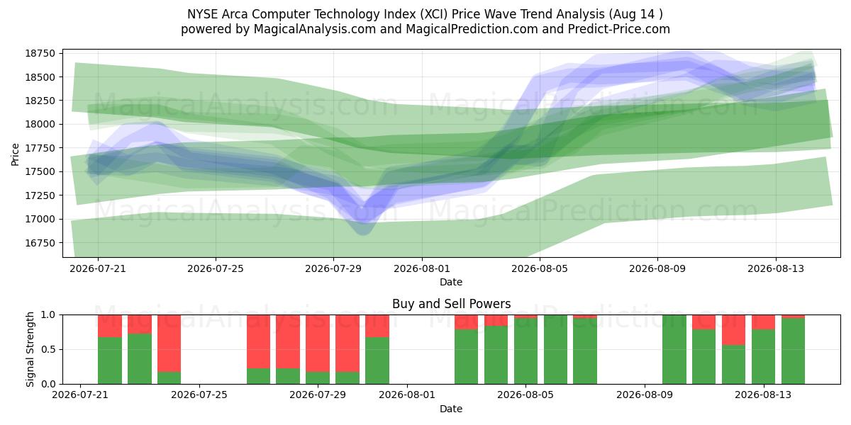  NYSE Arca Computer Technology Index (XCI) Support and Resistance area (13 Aug) 