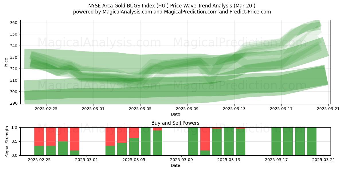  NYSE Arca Gold BUGS 지수 (HUI) Support and Resistance area (20 Mar) 