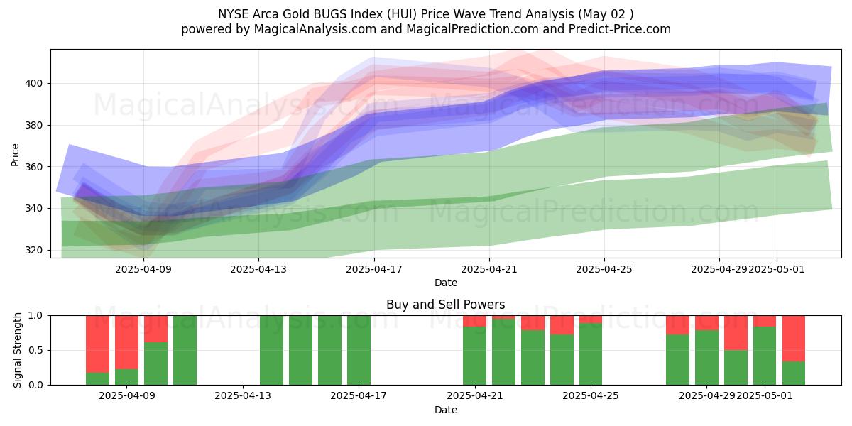  NYSE Arca Gold BUGS-index (HUI) Support and Resistance area (02 May) 