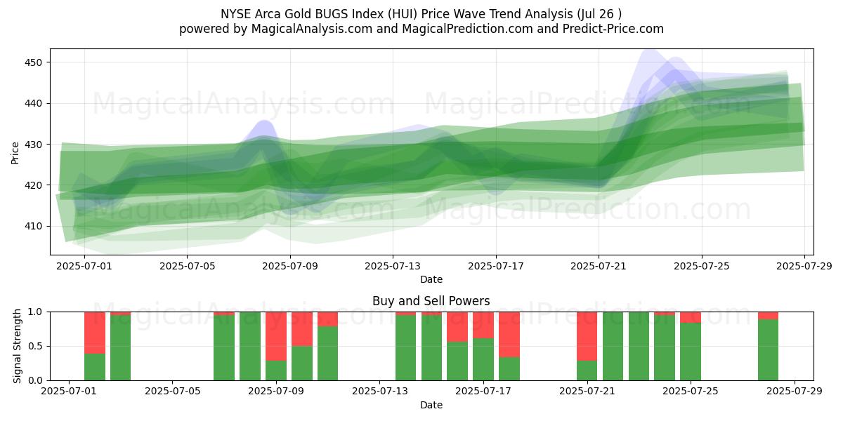  NYSE Arca Altın HATALAR Endeksi (HUI) Support and Resistance area (24 Jul) 