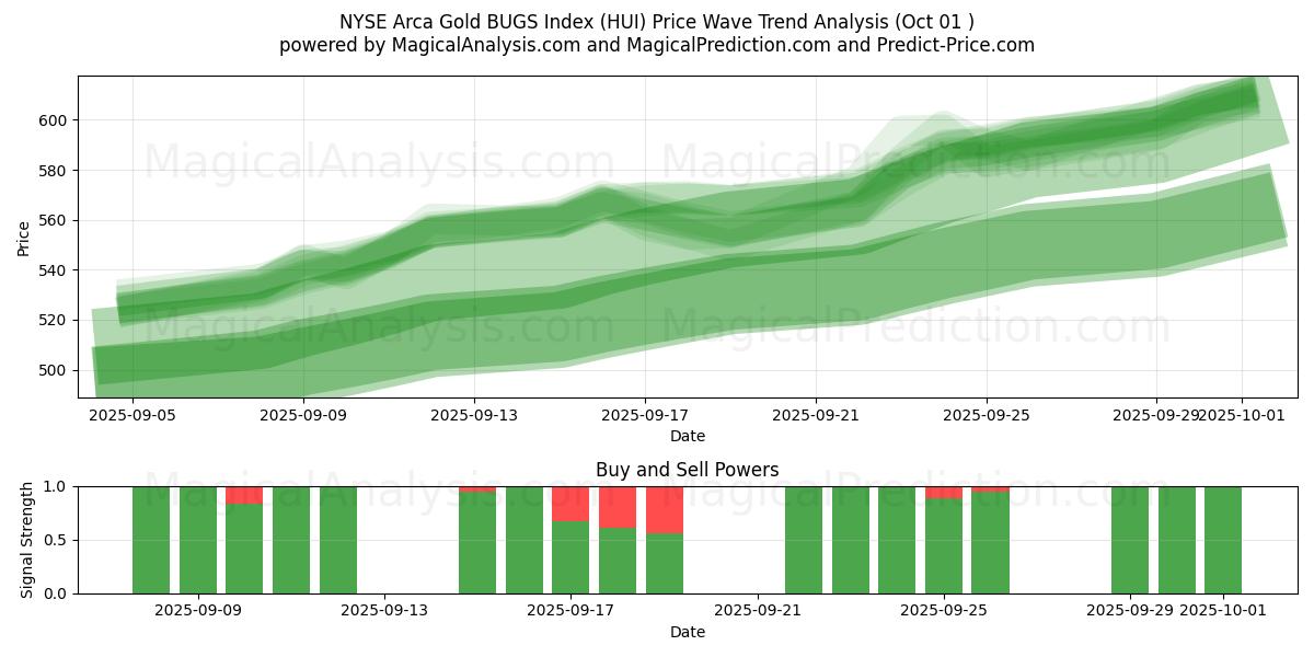  NYSE Arca Gold BUGS 지수 (HUI) Support and Resistance area (30 Sep) 